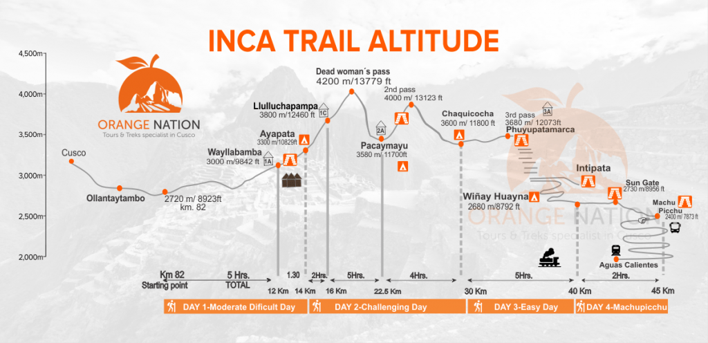 Inca Trail Map