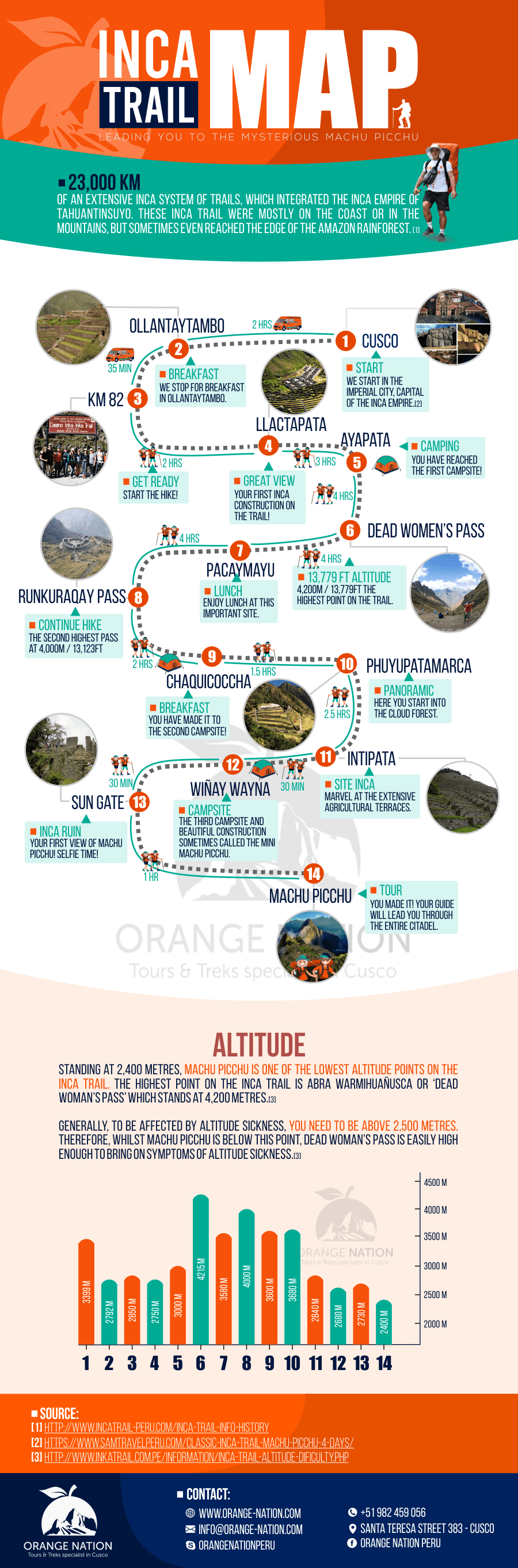 Map of inca trail hike to machu picchu