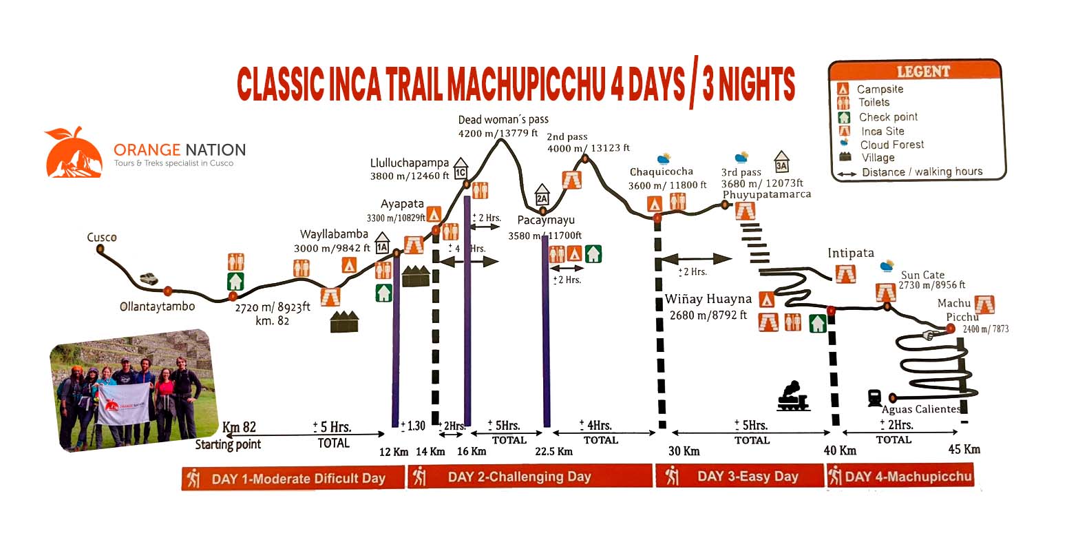classic Inca Trail map 4 days - Orange Nation